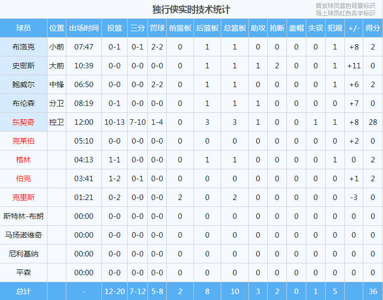 卢卡·东契奇|单节狂砍28分，等于对手全队，东契奇打疯了，NBA赛季纪录诞生