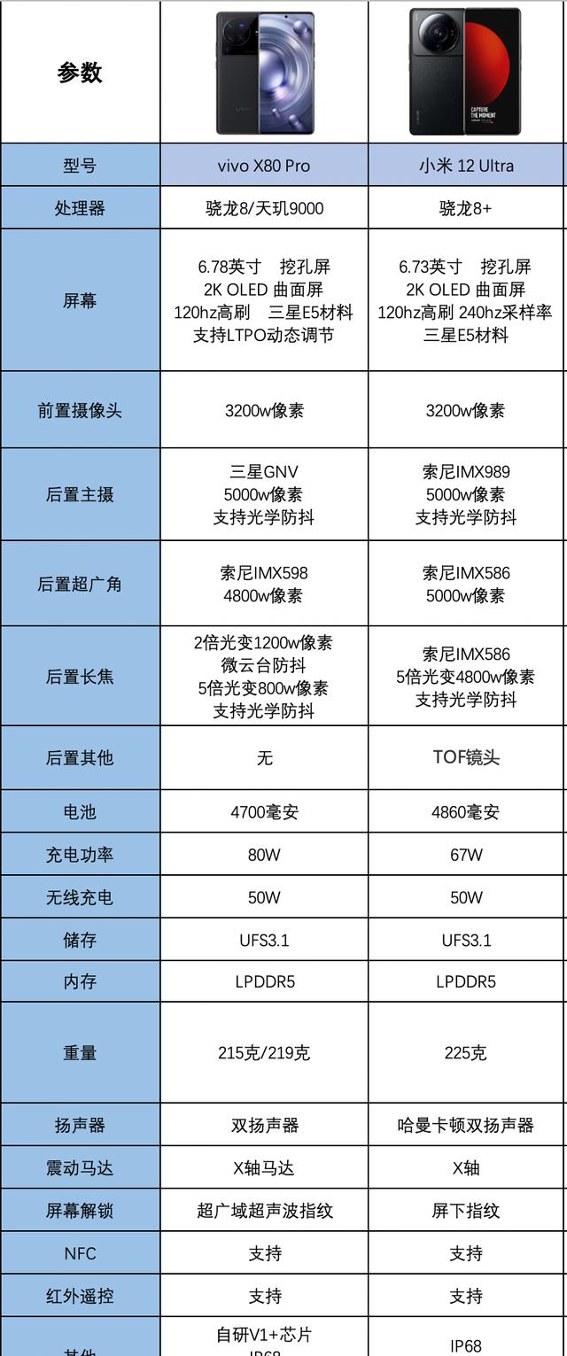 小米科技|vivox80Pro天玑版和小米12Sultra推荐买哪个呢？