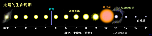 太阳每秒损失420万吨的质量,为什么太阳还没烧没?