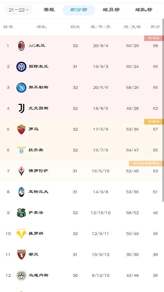 意甲|2-3，0-0，2-0！意甲争冠乱套了，米兰让冠，国米笑了+尤文有希望
