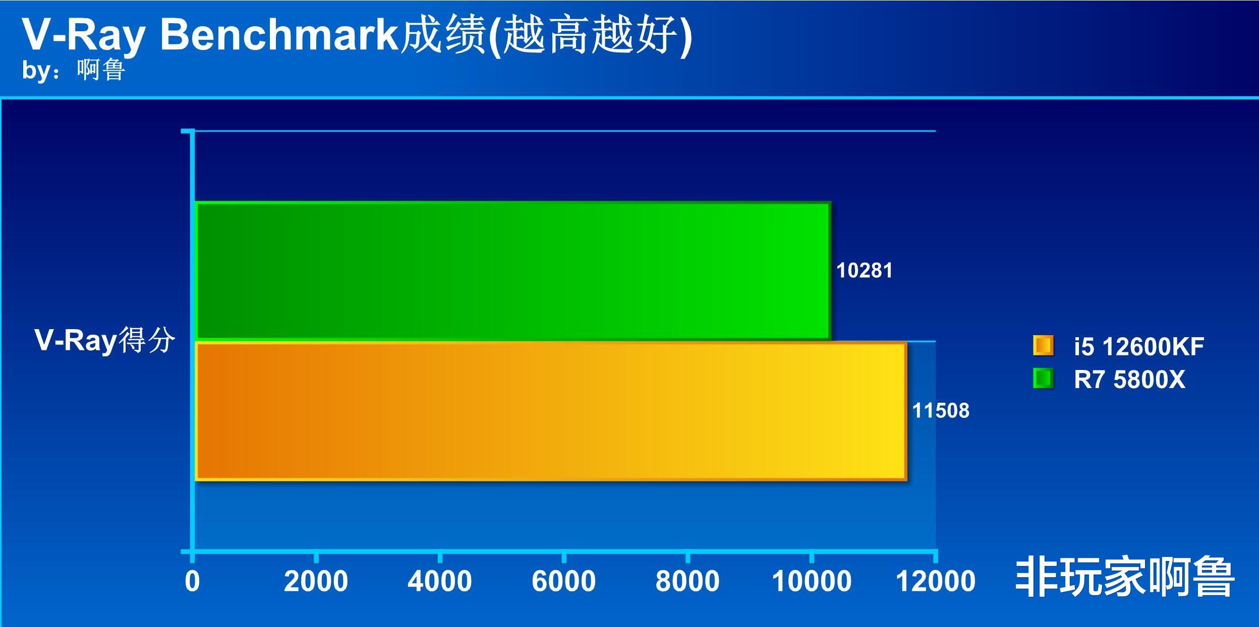 CPU|2022中高端处理器选谁好?i5 12600KF大战R7 5800X