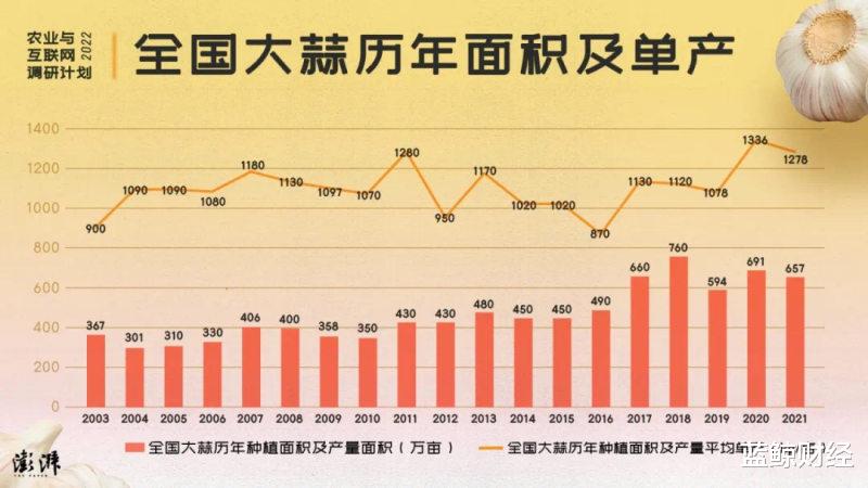 百度|农业与互联网｜金乡大蒜：电商年销近9亿，农户变身产业工人