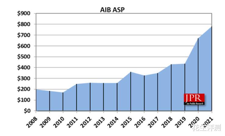 显卡|10年显卡价格涨了4倍？即将崩盘？权威分析解读