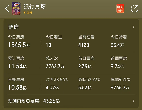 独行月球|《独行月球》票房预测75亿,20家公司获利,吴京、雷佳音躺着都可赚钱