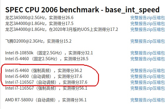 CPU|国产处理器性能再提升,挑战AMD英特尔?