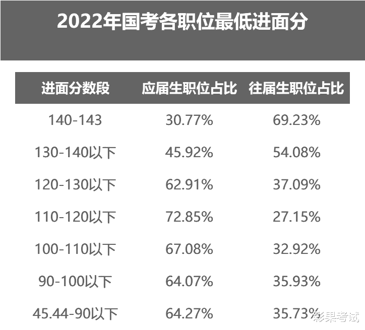 应届生|应届VS往届，2022国考进面分谁更高？