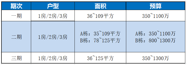 天河北总价1050万 | 侨林苑，114平，过五年唯一、产权清晰、无贷款！