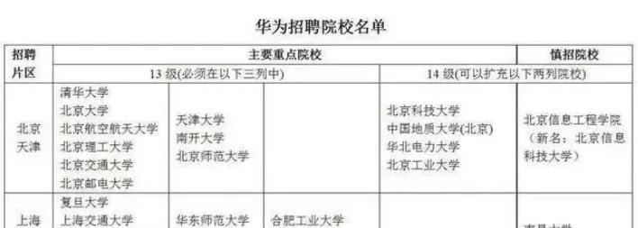 大学生|华为招聘院校名单,有重点院校和慎招院校之分,多所双非有机会