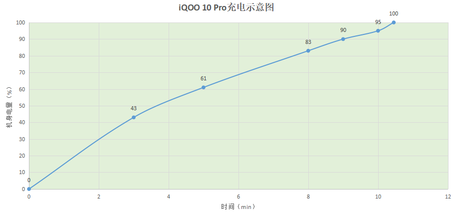 荣耀|iQOO 10 Pro测评：充电天花板实锤 200W闪充一骑绝尘