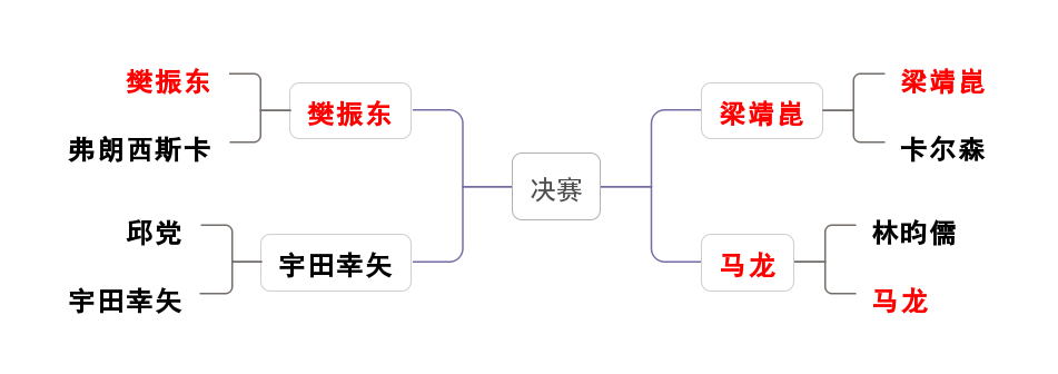 七战七捷|国乒今日七战七捷、女单包揽四强 未来最大威胁或已显现