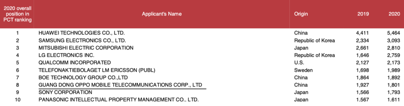 OPPO|创新实力又一例证！2021美国专利授权量排行榜发布，OPPO上榜