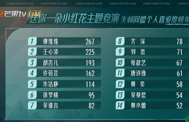 那英|那英组总分落后51票，吴莫愁黄小蕾淘汰，黄奕面临淘汰危险