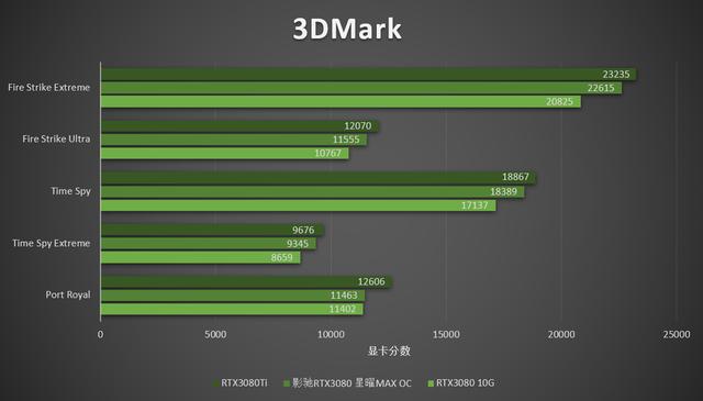 小米科技|影驰RTX 3080 星曜MAX OC评测:4K旗舰卡显存再升级