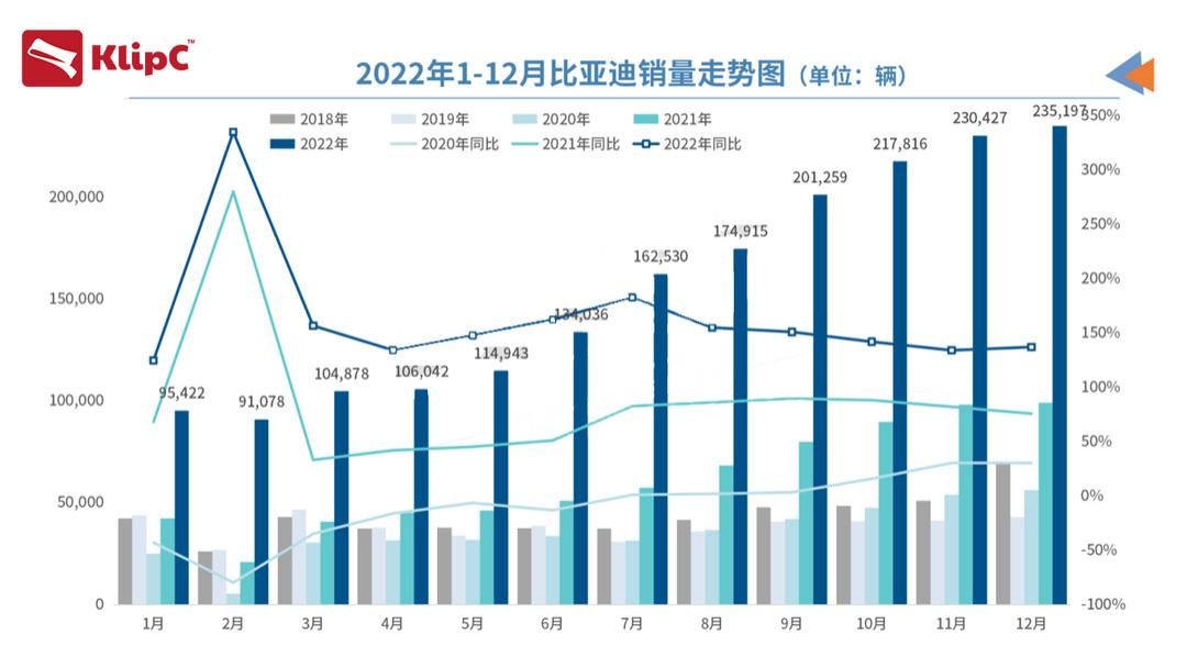 比亚迪月销创新高，2022年全面碾压特斯拉