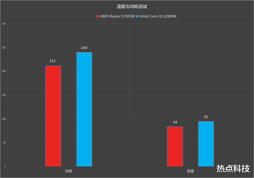 AMD|谁才是生产力之王？AMD锐龙9 5950X对比英特尔酷睿i9-12900K