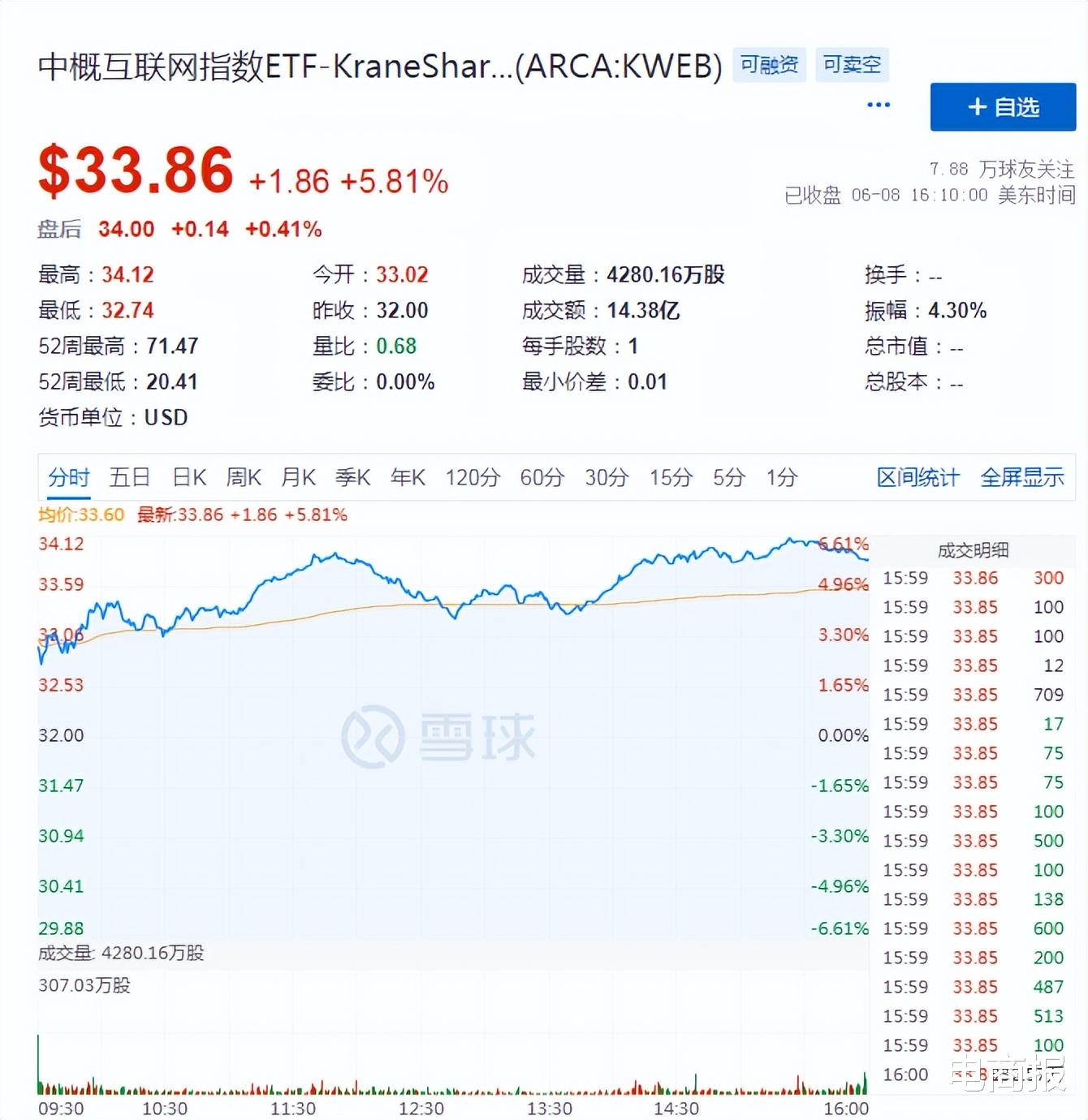 iPhone14|中概股一夜狂飙,阿里京东拼多多大涨3700亿