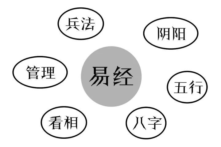 易經|玩易 | 易經是個大籮筐，什么都往里裝
