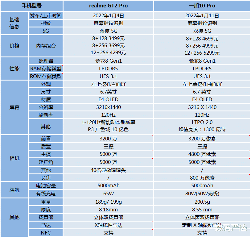 一加科技|相差千元：realme GT2 Pro和一加10 Pro该怎么选？
