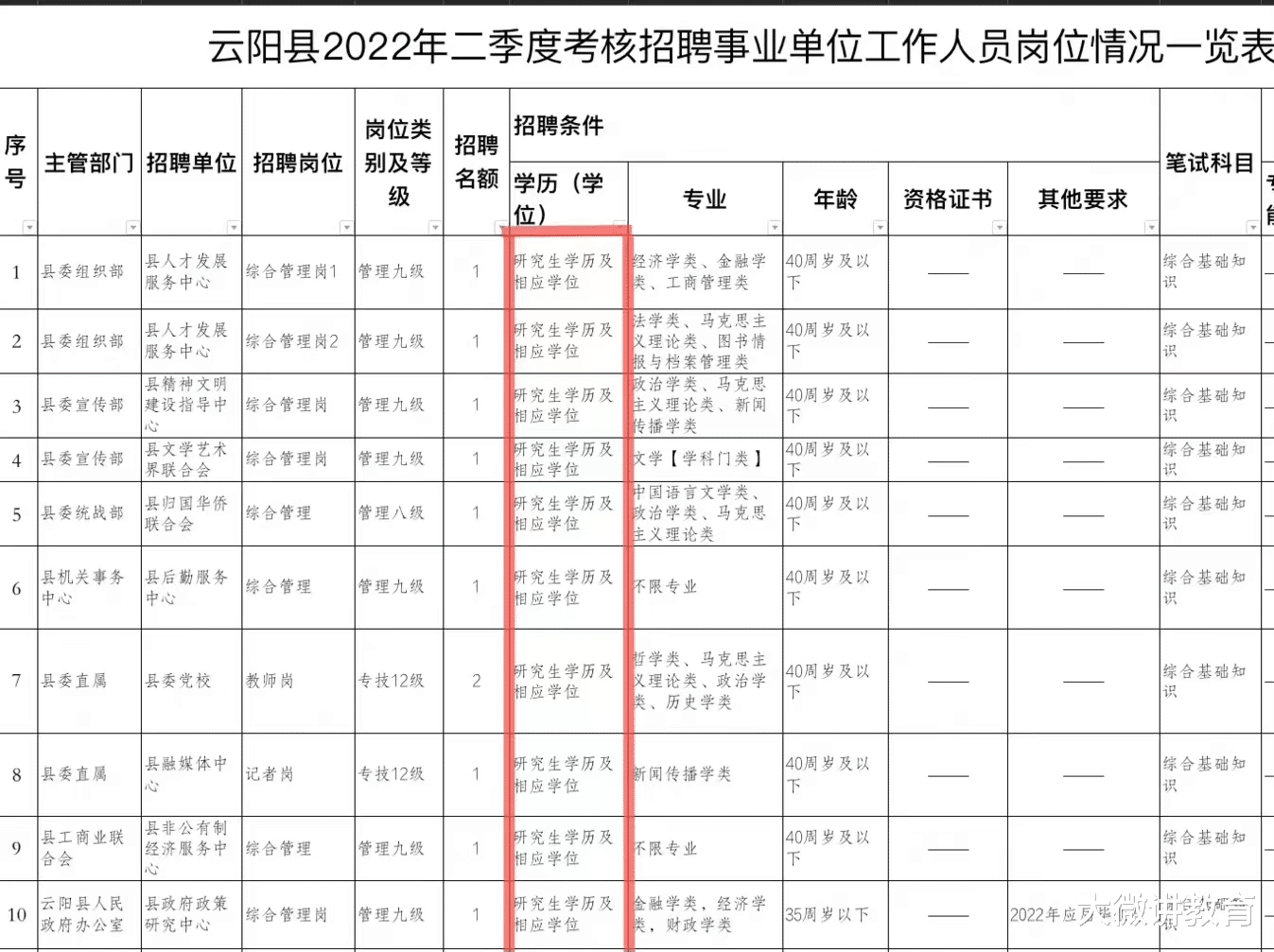 招聘|重庆一县城事业单位招聘，9成要求研究生，官方回应“亮了”