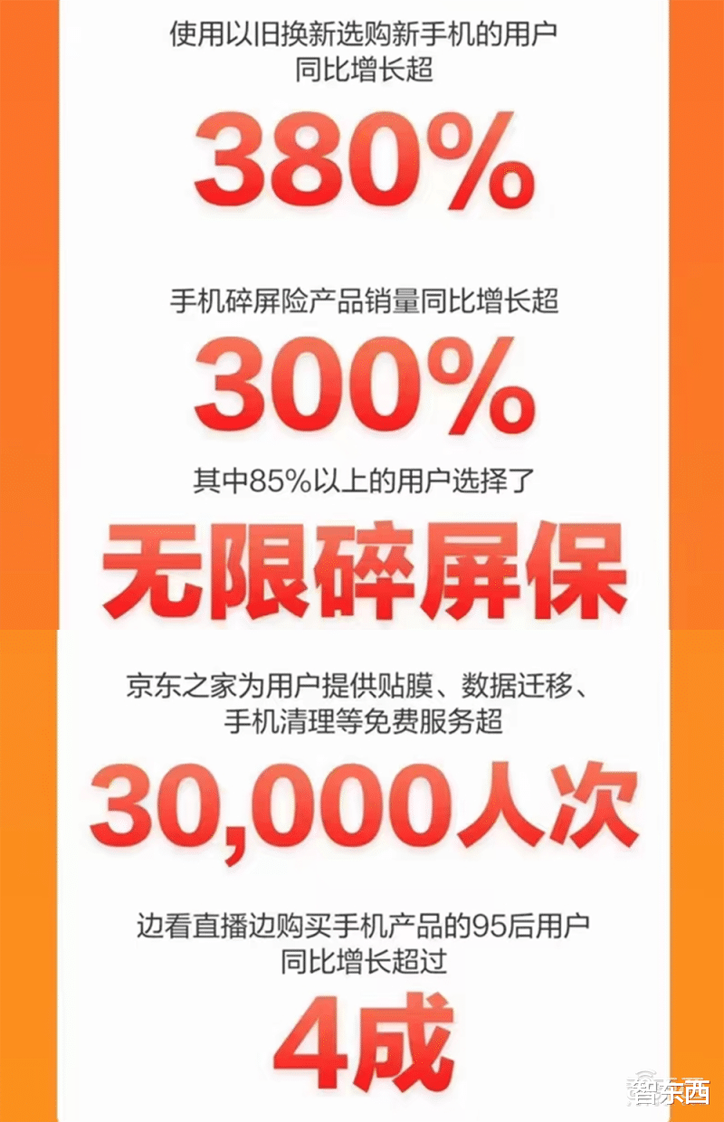 京东|手机618战绩家家“销冠”:真回血,还是打肿脸充胖子?