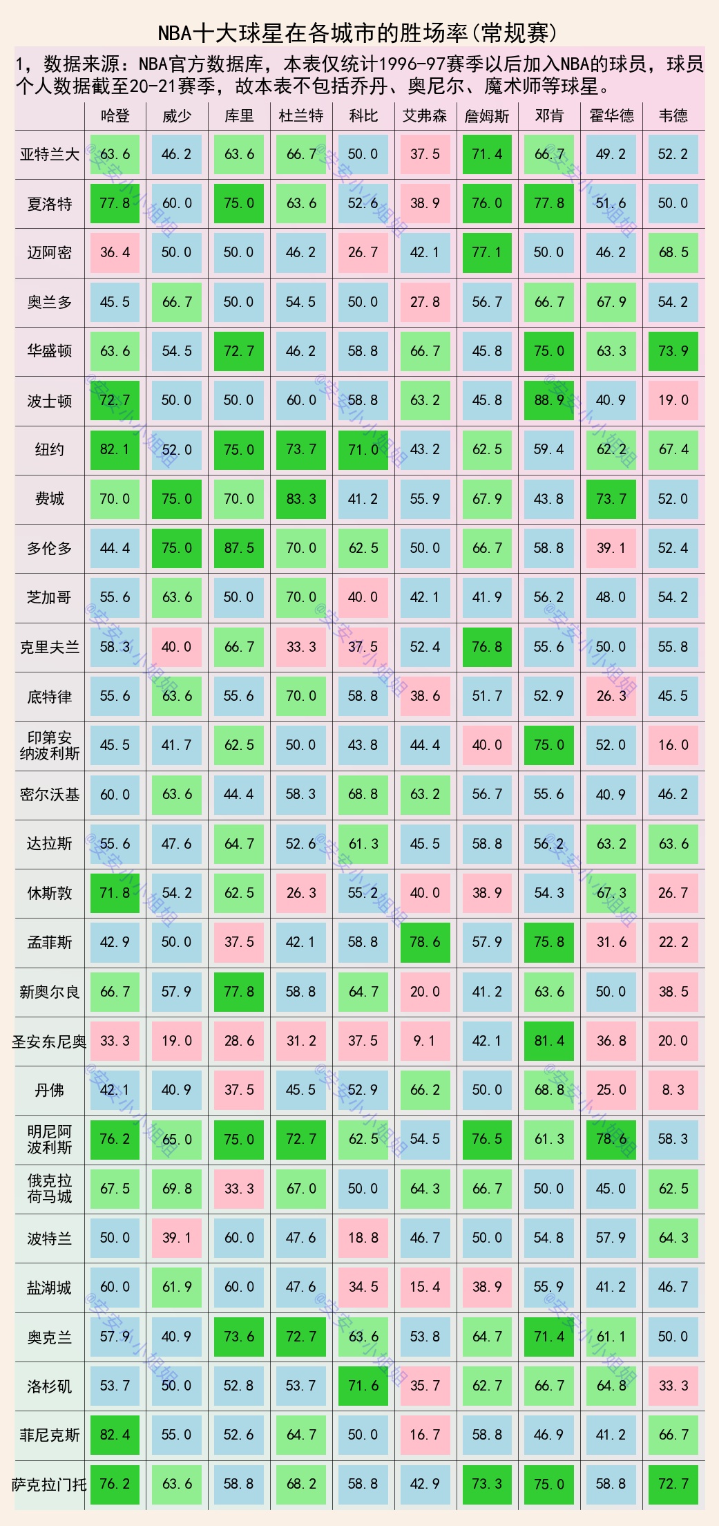勒布朗·詹姆斯|十大球星在城市的胜场率：马刺是詹姆斯克星，库里怕丹佛高原