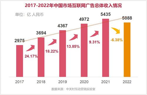 互联网广告|中国互联网广告市场结构性调整步入深水区,短视频占据主流,用户规模达9.54亿人