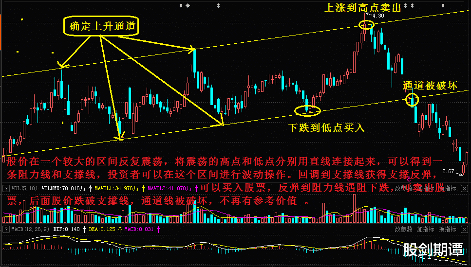 三种超级好用的波段交易法!