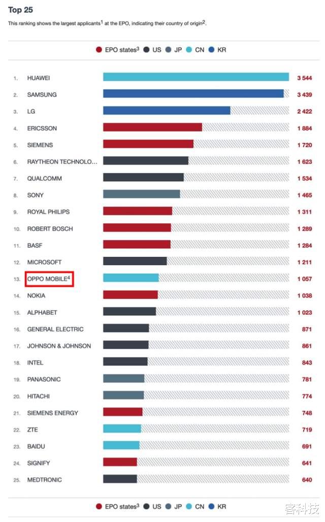 华为|欧洲公布2021年专利指数，四家中国企业上榜，国产崛起势不可挡