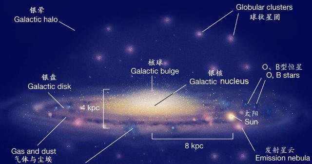 银河系有上千亿颗恒星,太阳在高速狂奔时,为什么不会发生碰撞?