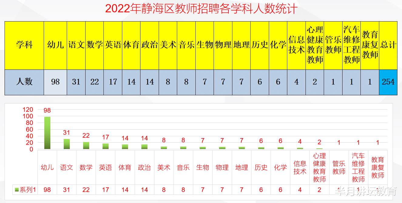 招聘|2022年河北区、静海区、和平区、西青区、宝坻区共招聘教师1130人