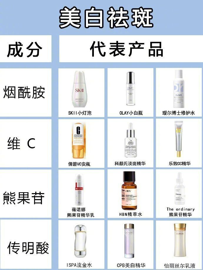 护肤品 不知道如何挑选适合自己的护肤品?get这10种成分,少走冤枉路。