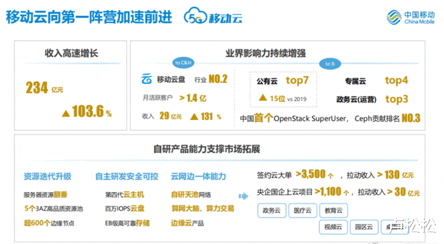 Google|国企云计算厂商增长迅猛，但私企云下滑
