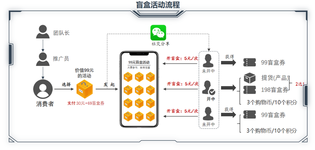 英特尔|盲盒社交电商，打造电商卖货新模式