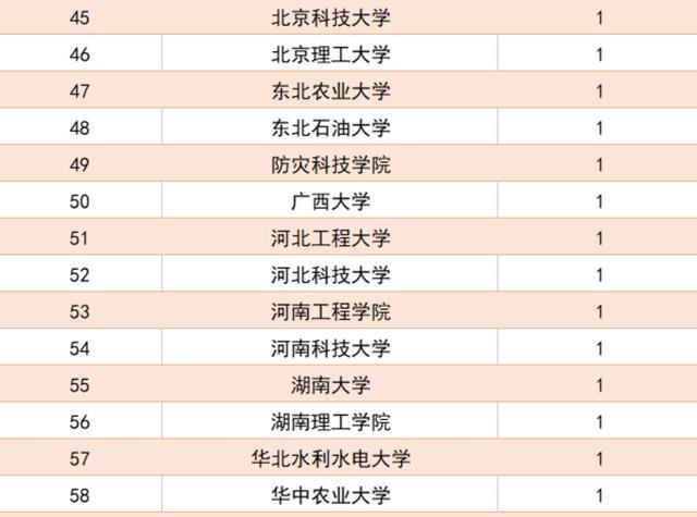 天津市|天津电网公布2022年录用名单,天大位列榜首,华北电力也不负众望