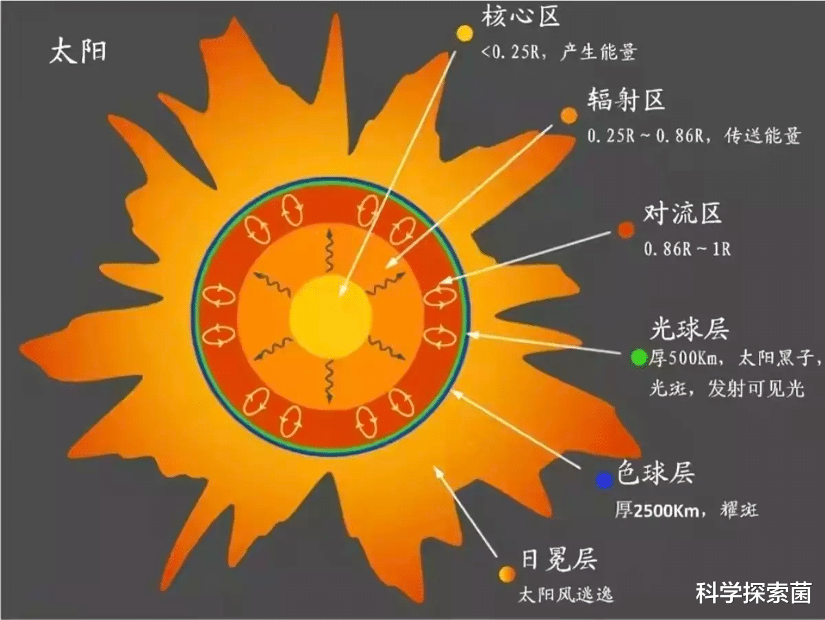 太阳黑子、耀斑、日冕物质抛射、日珥和太阳风之间是什么关系?