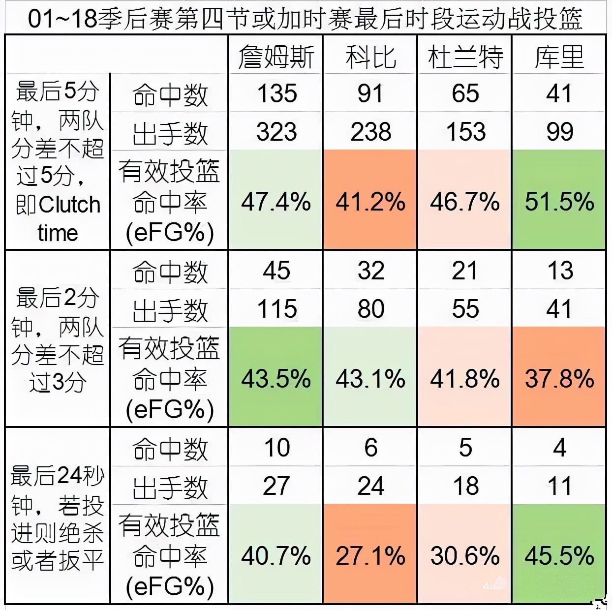 勒布朗·詹姆斯|NBA冷知识：5秒逆转王是谁？詹姆斯命中率20%，甜瓜库里被低估！