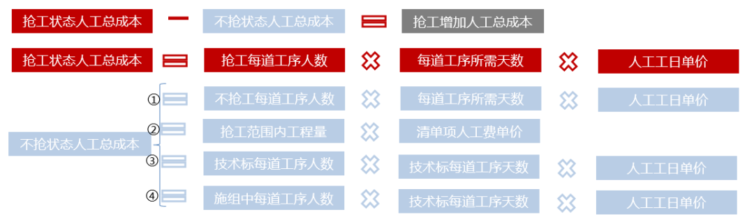 建总包主体结构赶工费用实战案例分析