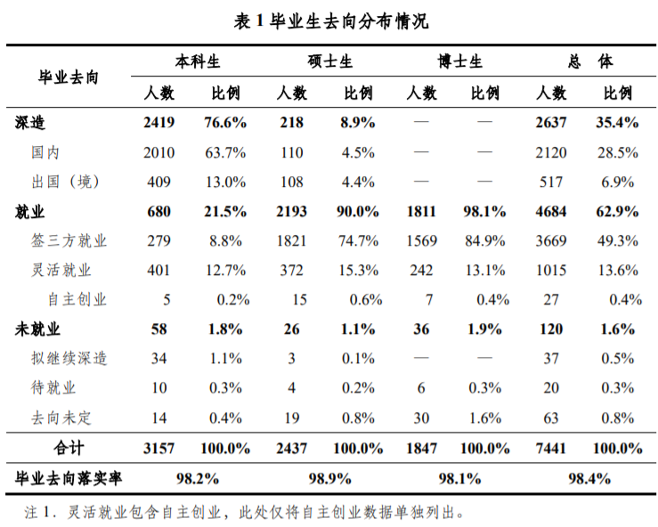 国企|清北毕业生不出国了！七成抢着进国企，大厂30万年薪招不到人