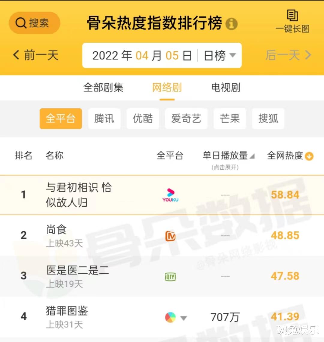 迪丽热巴|全网热度夺冠,迪丽热巴《恰似故人归》首播,无一剧集能与之抗衡