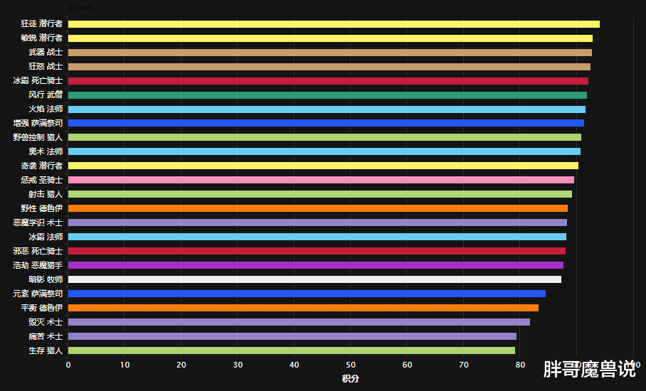 西装|魔兽世界:9.2首CD团本DPS表现,潜行者双系登顶,战士成版本之子