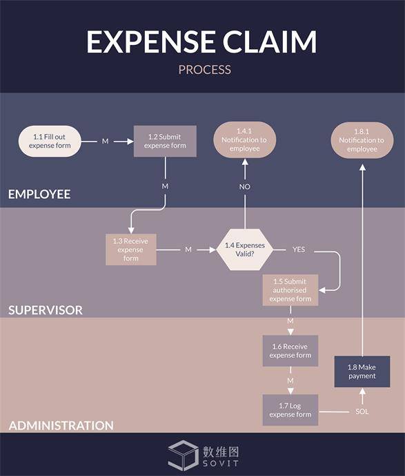 软件|15 种最受欢迎的数据可视化流程图及模板