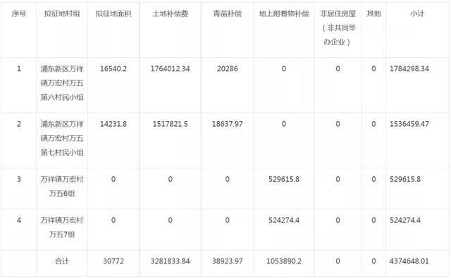 西山|拟征地超3万㎡！浦东这片地块将被征收，来看补偿安置方案→