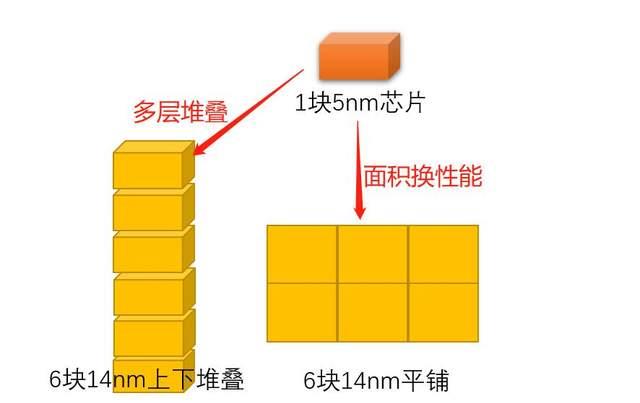 用堆叠、面积增大的方式，华为能让14nm芯片，比肩5nm么？