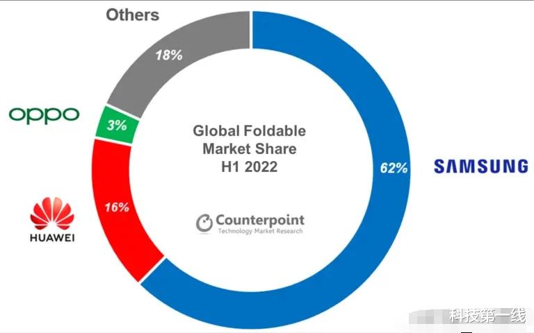 智能手机|2022年可折叠智能手机市场预测,国产机还需多发力!