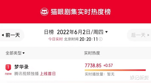 刘亦菲|刘亦菲《梦华录》开播，首播拿下2022猫眼剧集热度榜冠军！
