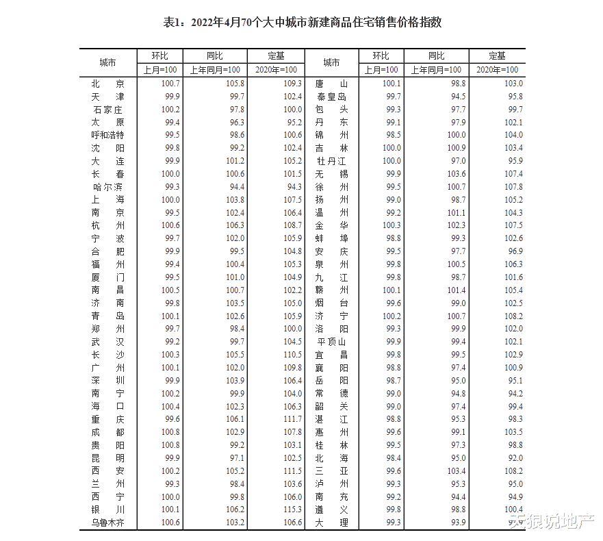 太原|2022年4月重庆环比回落0.4%