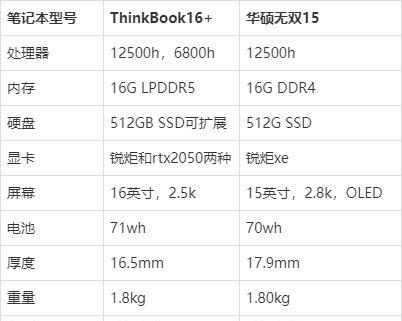 华硕|ThinkBook16+和华硕无双15选哪个好？参数区别对比介绍