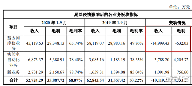 华大智造,靠疫情红利成了基因测序第一股?