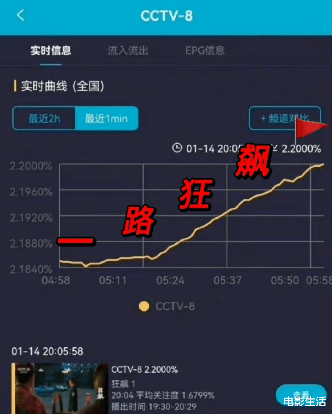 张译|央视2023开年“王炸”,收视飙到2.2,剧情、节奏一路“狂飙”!