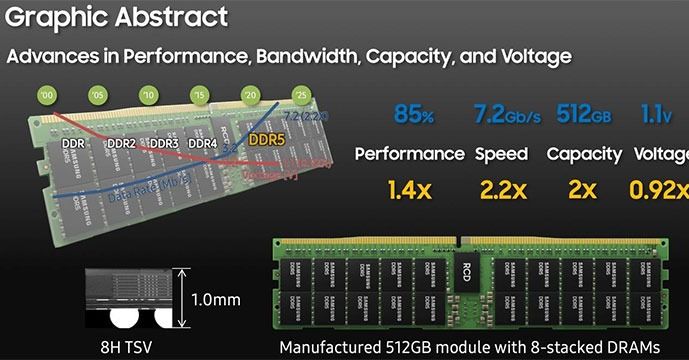 三星|512GB 内存在单内存条上，三星推出革命性 DDR5 7200MHz 内存